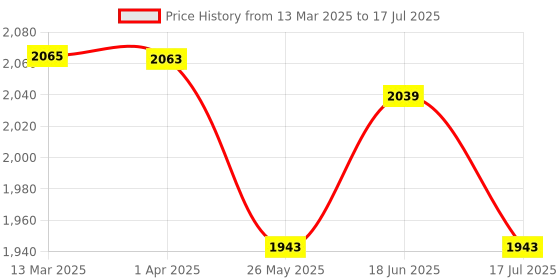 tatacliq.com Van Heusen Performance Regular Fit Swift Dry High Stretch Solid Woven Shorts - Dutch Blue van heusen Price History Graph from 13 Mar 2025 to 17 Jul 2025