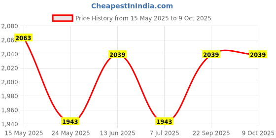 tatacliq.com Van Heusen Performance Regular Fit Swift Dry High Stretch Solid Woven Shorts - Dutch Blue van heusen Price History Graph from 15 May 2025 to 9 Oct 2025