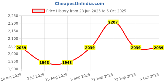tatacliq.com Van Heusen Performance Regular Fit Swift Dry High Stretch Solid Woven Shorts - Dutch Blue van heusen Price History Graph from 28 Jun 2025 to 4 Oct 2025