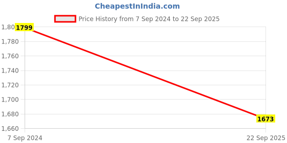 tatacliq.com Van Heusen Performance Regular Fit Swift Dry High Stretch Trackpants - Anthra van heusen Price History Graph from 7 Sep 2024 to 22 Sep 2025