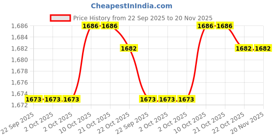 tatacliq.com Van Heusen Performance Regular Fit Swift Dry High Stretch Trackpants - Black van heusen Price History Graph from 22 Sep 2025 to 19 Nov 2025