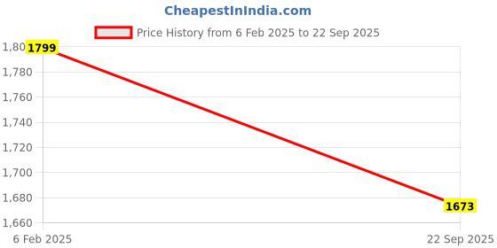tatacliq.com Van Heusen Performance Regular Fit Swift Dry High Stretch Trackpants - Black van heusen Price History Graph from 6 Feb 2025 to 22 Sep 2025
