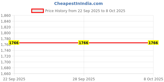 tatacliq.com Van Heusen Performance Regular Fit Swift Dry High Stretch Trackpants - Coral Depth van heusen Price History Graph from 22 Sep 2025 to 8 Oct 2025