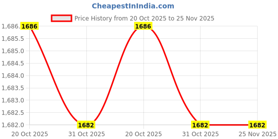 tatacliq.com Van Heusen Performance Regular Fit Swift Dry High Stretch Trackpants - Navy van heusen Price History Graph from 20 Oct 2025 to 24 Nov 2025