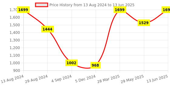 tatacliq.com Van Heusen Performance Regular Fit Swift Dry Mesh Panel Solid Shorts - Anthra van heusen Price History Graph from 13 Aug 2024 to 13 Jun 2025