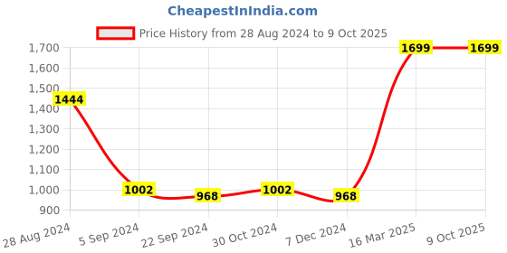 tatacliq.com Van Heusen Performance Regular Fit Swift Dry Mesh Panel Solid Shorts - Anthra van heusen Price History Graph from 28 Aug 2024 to 9 Oct 2025