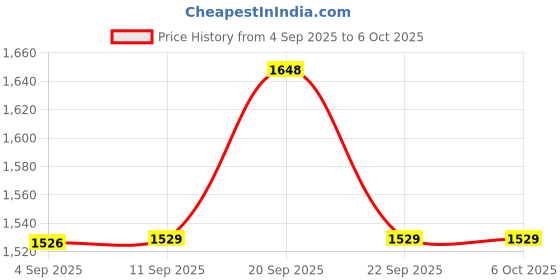tatacliq.com Van Heusen Performance Regular Fit Swift Dry Mesh Panel Solid Shorts - Anthra van heusen Price History Graph from 4 Sep 2025 to 6 Oct 2025