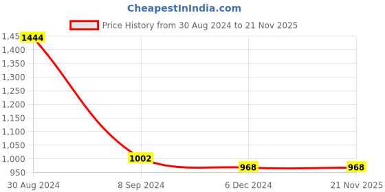 tatacliq.com Van Heusen Performance Regular Fit Swift Dry Mesh Panel Solid Shorts - Black van heusen Price History Graph from 30 Aug 2024 to 20 Nov 2025