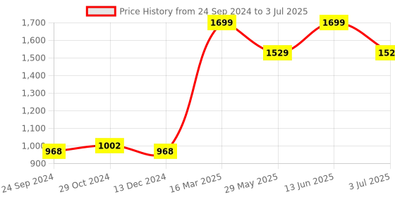 tatacliq.com Van Heusen Performance Regular Fit Swift Dry Mesh Panel Solid Shorts - Black van heusen Price History Graph from 24 Sep 2024 to 3 Jul 2025