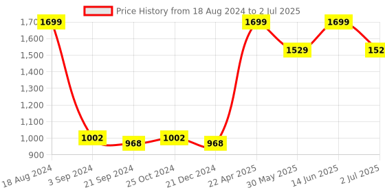 tatacliq.com Van Heusen Performance Regular Fit Swift Dry Mesh Panel Solid Shorts - Navy van heusen Price History Graph from 18 Aug 2024 to 2 Jul 2025