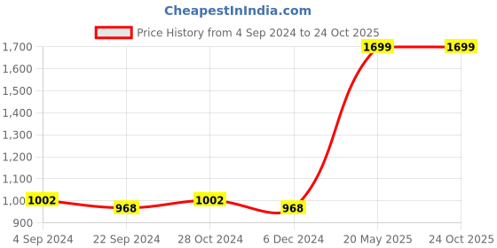 tatacliq.com Van Heusen Performance Regular Fit Swift Dry Mesh Panel Solid Shorts - Navy van heusen Price History Graph from 4 Sep 2024 to 23 Oct 2025