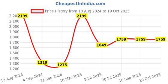 tatacliq.com Van Heusen Performance Regular Fit Swift Dry Odour Shield Solid Jacket - Black van heusen Price History Graph from 13 Aug 2024 to 19 Oct 2025