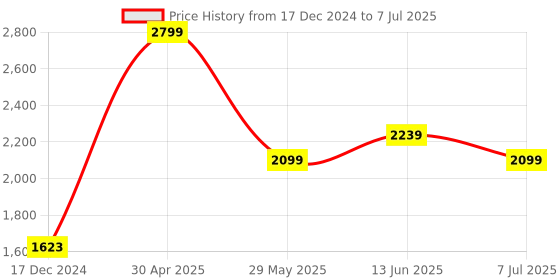 tatacliq.com Van Heusen Performance Regular Fit Swift Dry Odour Shield Solid Jacket - Black van heusen Price History Graph from 17 Dec 2024 to 7 Jul 2025