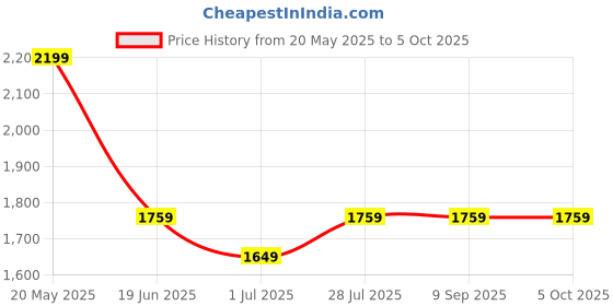 tatacliq.com Van Heusen Performance Regular Fit Swift Dry Odour Shield Solid Jacket - Black van heusen Price History Graph from 20 May 2025 to 5 Oct 2025