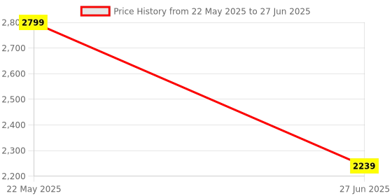tatacliq.com Van Heusen Performance Regular Fit Swift Dry Odour Shield Solid Jacket - Black van heusen Price History Graph from 22 May 2025 to 27 Jun 2025
