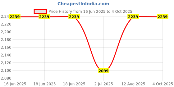 tatacliq.com Van Heusen Performance Regular Fit Swift Dry Odour Shield Solid Jacket - Black van heusen Price History Graph from 16 Jun 2025 to 4 Oct 2025