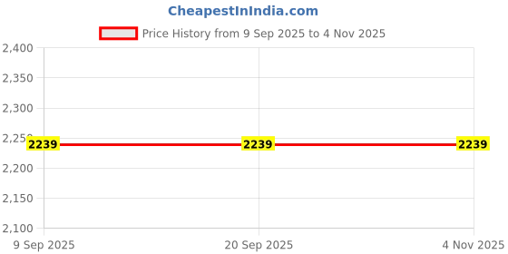 tatacliq.com Van Heusen Performance Regular Fit Swift Dry Odour Shield Solid Jacket - Black van heusen Price History Graph from 9 Sep 2025 to 4 Nov 2025