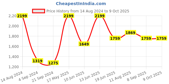tatacliq.com Van Heusen Performance Regular Fit Swift Dry Odour Shield Solid Jacket - Blue van heusen Price History Graph from 14 Aug 2024 to 8 Oct 2025