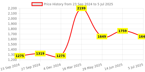 tatacliq.com Van Heusen Performance Regular Fit Swift Dry Odour Shield Solid Jacket - Blue van heusen Price History Graph from 23 Sep 2024 to 5 Jul 2025