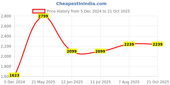 tatacliq.com Van Heusen Performance Regular Fit Swift Dry Odour Shield Solid Jacket - Blue van heusen Price History Graph from 5 Dec 2024 to 20 Oct 2025