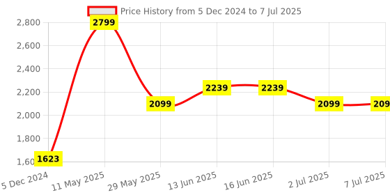 tatacliq.com Van Heusen Performance Regular Fit Swift Dry Odour Shield Solid Jacket - Blue van heusen Price History Graph from 5 Dec 2024 to 7 Jul 2025