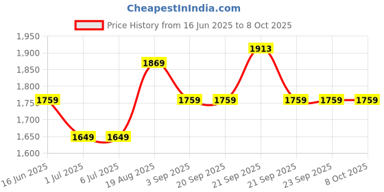 tatacliq.com Van Heusen Performance Regular Fit Swift Dry Odour Shield Solid Jacket - Blue van heusen Price History Graph from 16 Jun 2025 to 6 Oct 2025