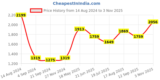 tatacliq.com Van Heusen Performance Regular Fit Swift Dry Odour Shield Solid Jacket - Coral Depth van heusen Price History Graph from 14 Aug 2024 to 3 Nov 2025