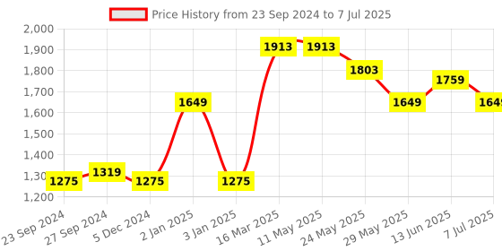 tatacliq.com Van Heusen Performance Regular Fit Swift Dry Odour Shield Solid Jacket - Coral Depth van heusen Price History Graph from 23 Sep 2024 to 7 Jul 2025