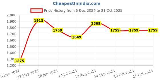 tatacliq.com Van Heusen Performance Regular Fit Swift Dry Odour Shield Solid Jacket - Coral Depth van heusen Price History Graph from 5 Dec 2024 to 19 Oct 2025