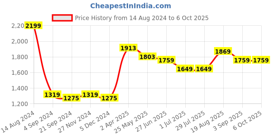 tatacliq.com Van Heusen Performance Regular Fit Swift Dry Odour Shield Solid Jacket - Dutch Blue van heusen Price History Graph from 14 Aug 2024 to 6 Oct 2025