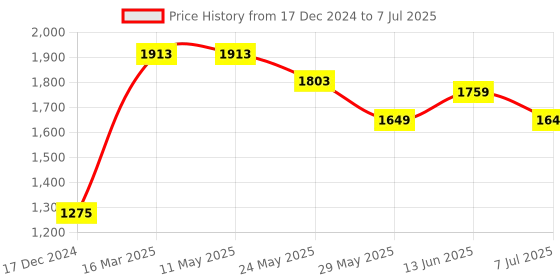 tatacliq.com Van Heusen Performance Regular Fit Swift Dry Odour Shield Solid Jacket - Dutch Blue van heusen Price History Graph from 17 Dec 2024 to 7 Jul 2025