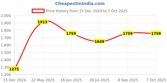 tatacliq.com Van Heusen Performance Regular Fit Swift Dry Odour Shield Solid Jacket - Dutch Blue van heusen Price History Graph from 15 Dec 2024 to 7 Oct 2025
