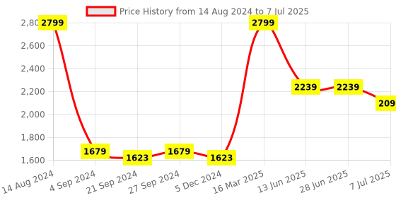 tatacliq.com Van Heusen Performance Regular Fit Swift Dry Odour Shield Solid Jacket - Grey van heusen Price History Graph from 14 Aug 2024 to 7 Jul 2025