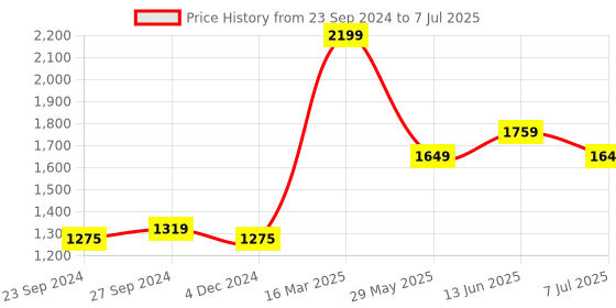 tatacliq.com Van Heusen Performance Regular Fit Swift Dry Odour Shield Solid Jacket - Grey van heusen Price History Graph from 23 Sep 2024 to 7 Jul 2025