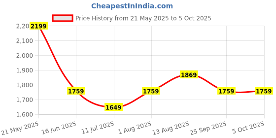 tatacliq.com Van Heusen Performance Regular Fit Swift Dry Odour Shield Solid Jacket - Grey van heusen Price History Graph from 21 May 2025 to 5 Oct 2025