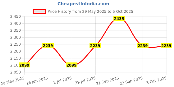 tatacliq.com Van Heusen Performance Regular Fit Swift Dry Odour Shield Solid Jacket - Grey van heusen Price History Graph from 29 May 2025 to 4 Oct 2025