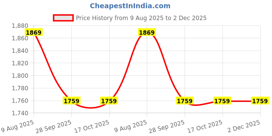 tatacliq.com Van Heusen Performance Regular Fit Swift Dry Odour Shield Solid Jacket - Grey van heusen Price History Graph from 9 Aug 2025 to 2 Dec 2025