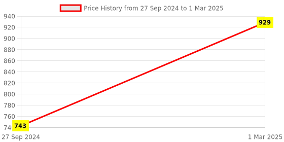 tatacliq.com Van Heusen Performance Regular Fit Swift Dry Odour Shield Solid Vest - Grey van heusen Price History Graph from 27 Sep 2024 to 1 Mar 2025