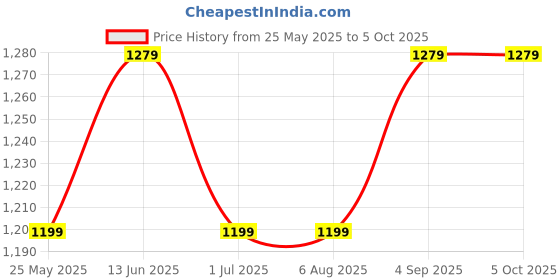 tatacliq.com Van Heusen Performance Regular Fit Swift Dry Ultra Soft Printed T-Shirt - Navy Print van heusen Price History Graph from 25 May 2025 to 4 Oct 2025