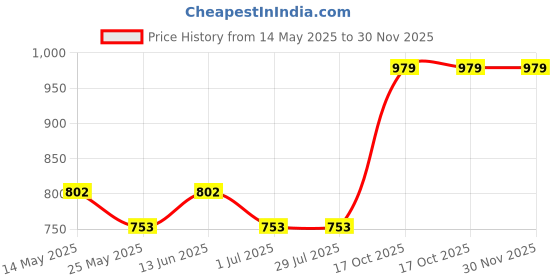 tatacliq.com Van Heusen Pewter Blue Capri Length Lounge Pants van heusen Price History Graph from 14 May 2025 to 30 Nov 2025