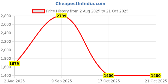 tatacliq.com Van Heusen Pink Acrylic Printed Tie, Pocket Square & Cufflink van heusen Price History Graph from 2 Aug 2025 to 19 Oct 2025