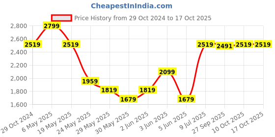 tatacliq.com Van Heusen Pink Acrylic Tie with Pocket Square & Cufflink van heusen Price History Graph from 29 Oct 2024 to 16 Oct 2025