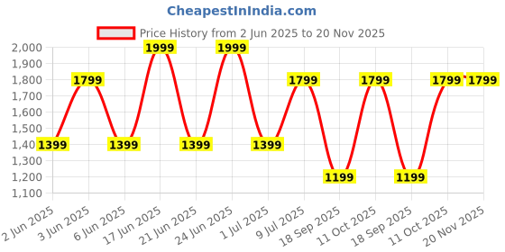 tatacliq.com Van Heusen Pink & Blue Cotton Printed Tie & Pocket Square van heusen Price History Graph from 2 Jun 2025 to 19 Nov 2025