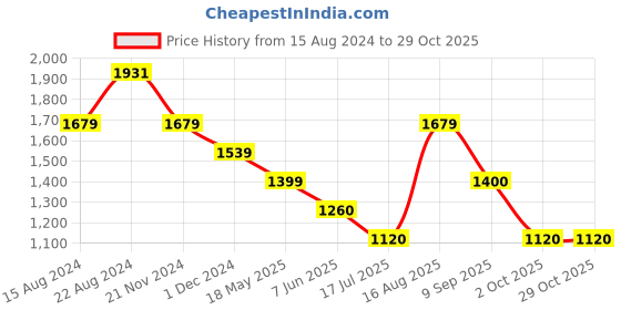 tatacliq.com Van Heusen Pink & Grey Chequered Formal Trousers van heusen Price History Graph from 15 Aug 2024 to 29 Oct 2025