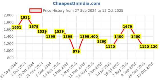 tatacliq.com Van Heusen Pink & Grey Chequered Formal Trousers van heusen Price History Graph from 27 Sep 2024 to 13 Oct 2025