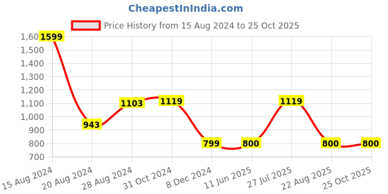 tatacliq.com Van Heusen Pink & White Cotton Striped Top van heusen Price History Graph from 15 Aug 2024 to 25 Oct 2025