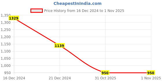 tatacliq.com Van Heusen Pink & White Striped Sweater van heusen Price History Graph from 16 Dec 2024 to 1 Nov 2025