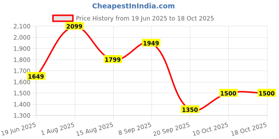 tatacliq.com Van Heusen Pink Blended Regular Fit Mid Rise Trousers van heusen Price History Graph from 19 Jun 2025 to 18 Oct 2025