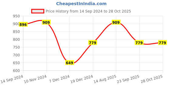 tatacliq.com Van Heusen Pink Casual Leather Belt for Women van heusen Price History Graph from 14 Sep 2024 to 28 Oct 2025