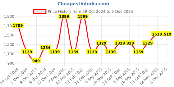 tatacliq.com Van Heusen Pink Casual Leather Bi-Fold Wallet For Women van heusen Price History Graph from 29 Oct 2024 to 5 Dec 2025